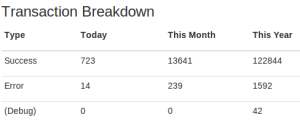 Transaction breakdown